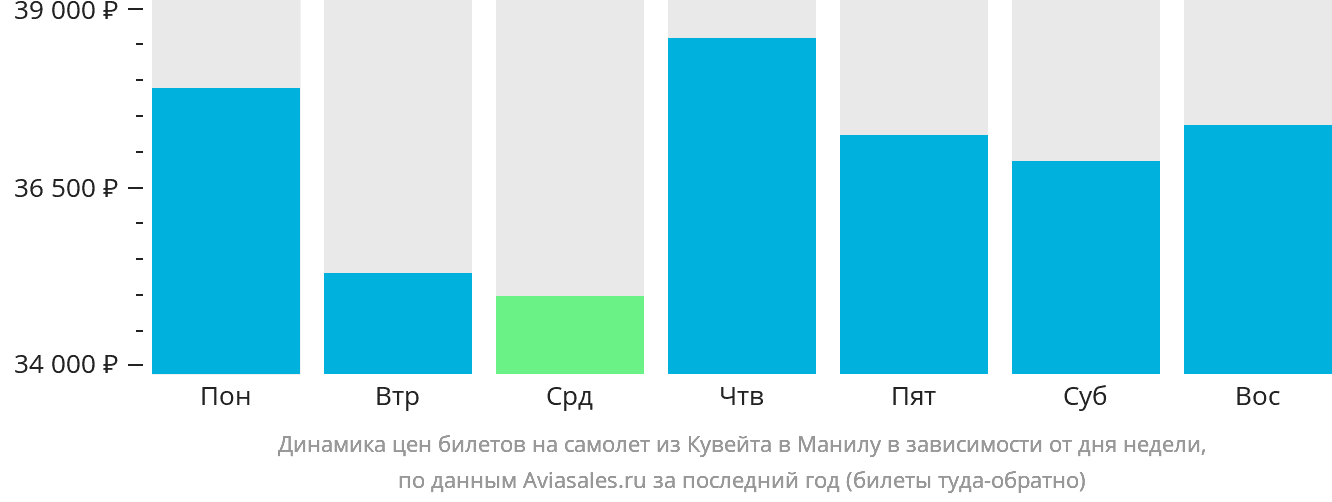 Динамика цен билетов на самолёт из Эль-Кувейта в Манилу в зависимости от дня недели