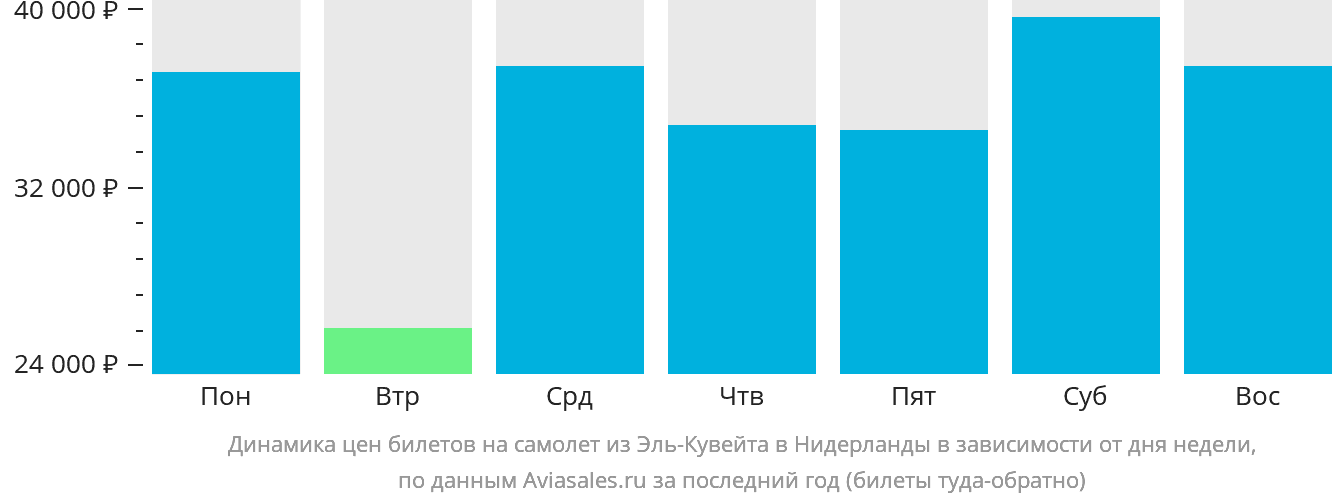 Динамика цен билетов на самолёт из Эль-Кувейта в Нидерланды в зависимости от дня недели