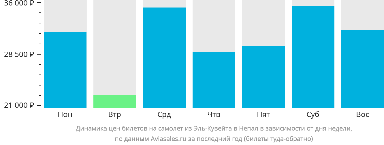 Динамика цен билетов на самолёт из Эль-Кувейта в Непал в зависимости от дня недели
