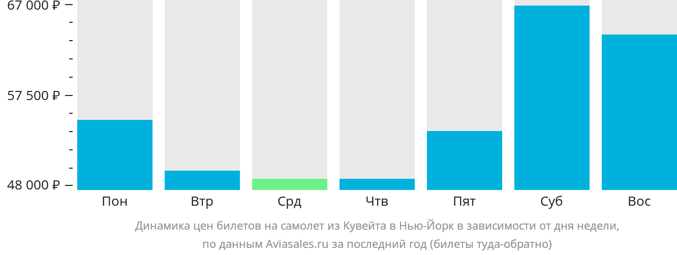 Динамика цен билетов на самолёт из Эль-Кувейта в Нью-Йорк в зависимости от дня недели