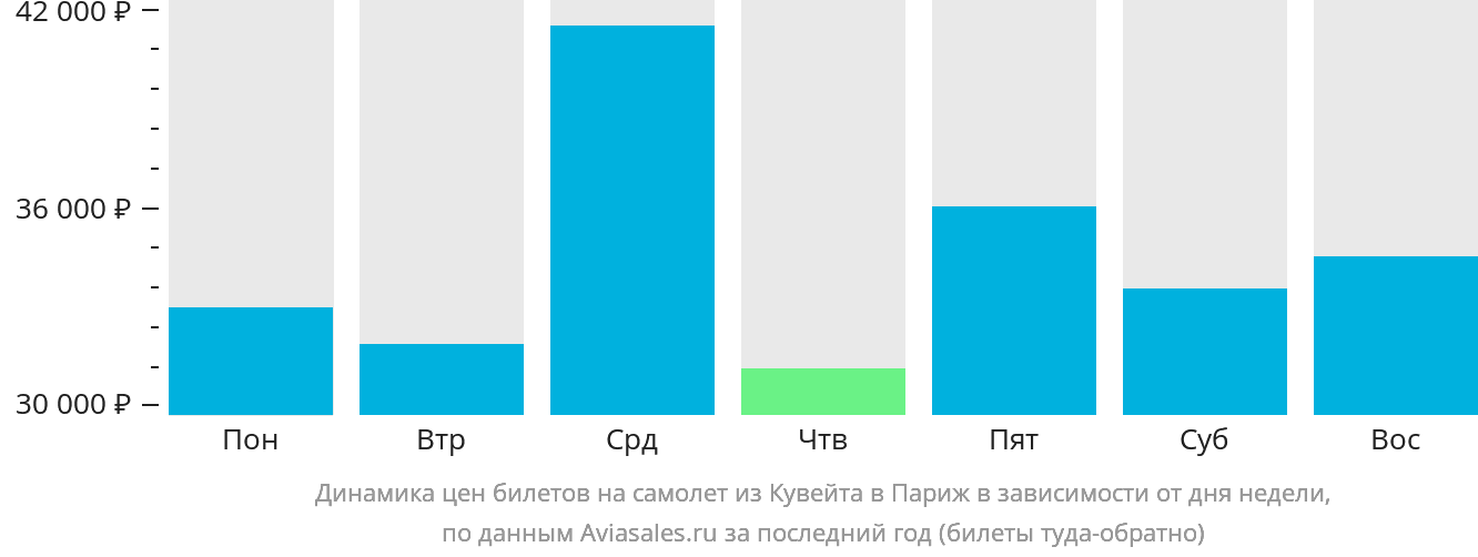 Динамика цен билетов на самолёт из Эль-Кувейта в Париж в зависимости от дня недели