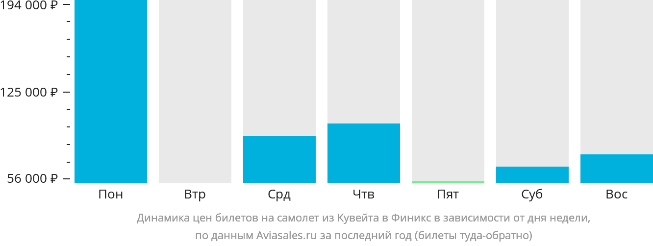 Динамика цен билетов на самолёт из Эль-Кувейта в Финикс в зависимости от дня недели