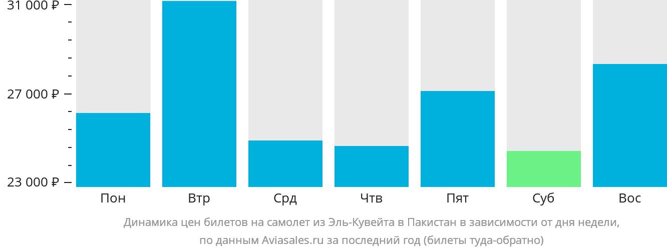 Динамика цен билетов на самолёт из Эль-Кувейта в Пакистан в зависимости от дня недели