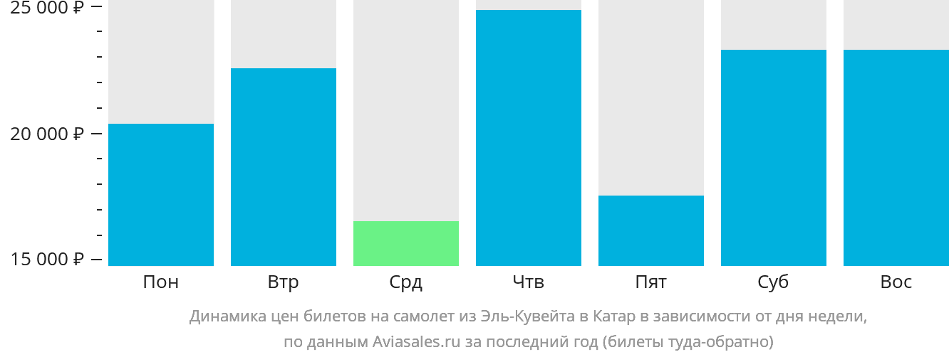 Динамика цен билетов на самолёт из Эль-Кувейта в Катар в зависимости от дня недели