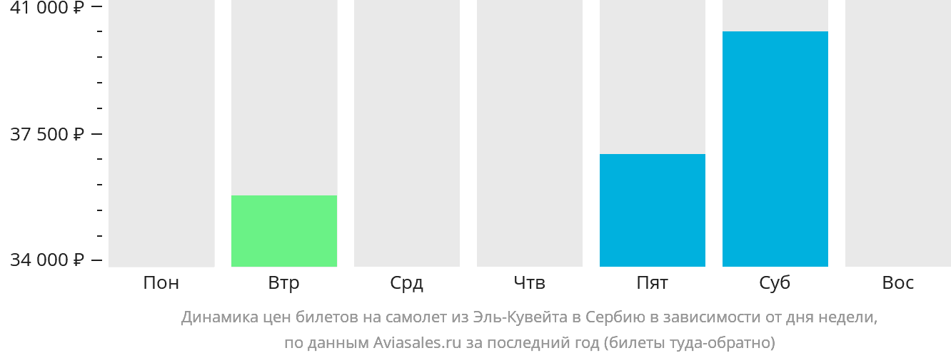 Динамика цен билетов на самолёт из Эль-Кувейта в Сербию в зависимости от дня недели