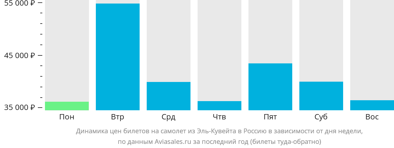 Динамика цен билетов на самолёт из Эль-Кувейта в Россию в зависимости от дня недели