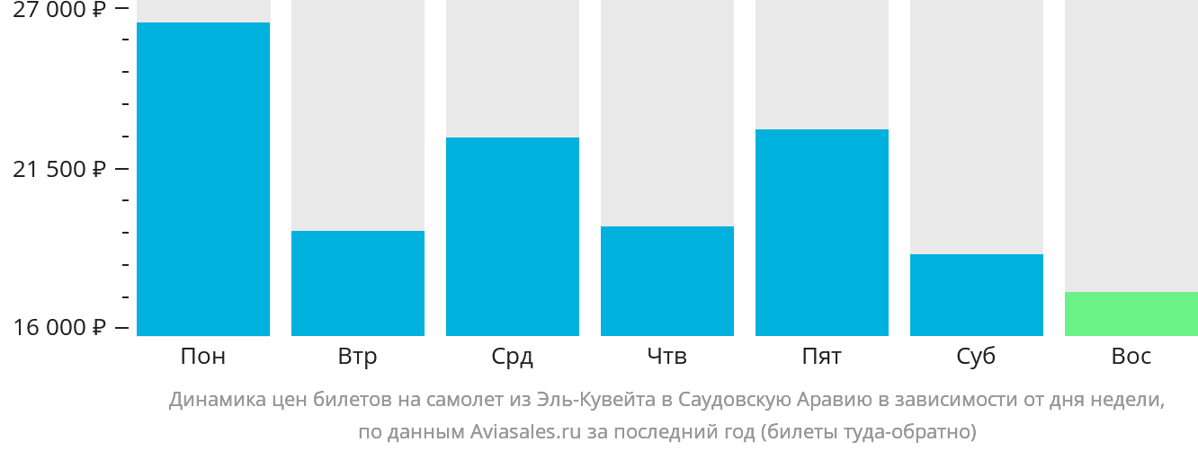Динамика цен билетов на самолёт из Эль-Кувейта в Саудовскую Аравию в зависимости от дня недели