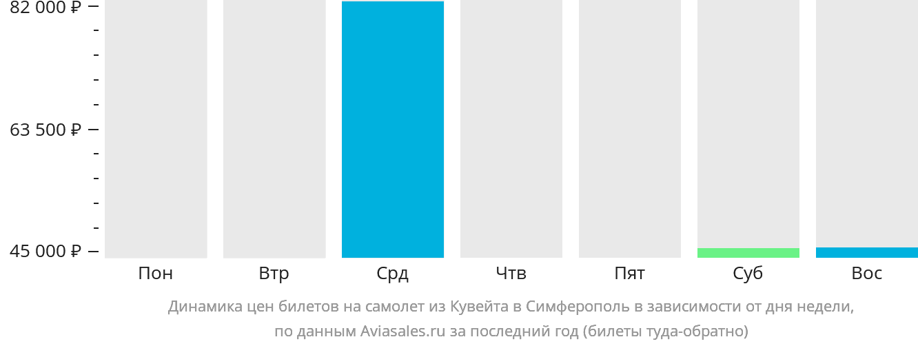 Динамика цен билетов на самолёт из Эль-Кувейта в Симферополь в зависимости от дня недели