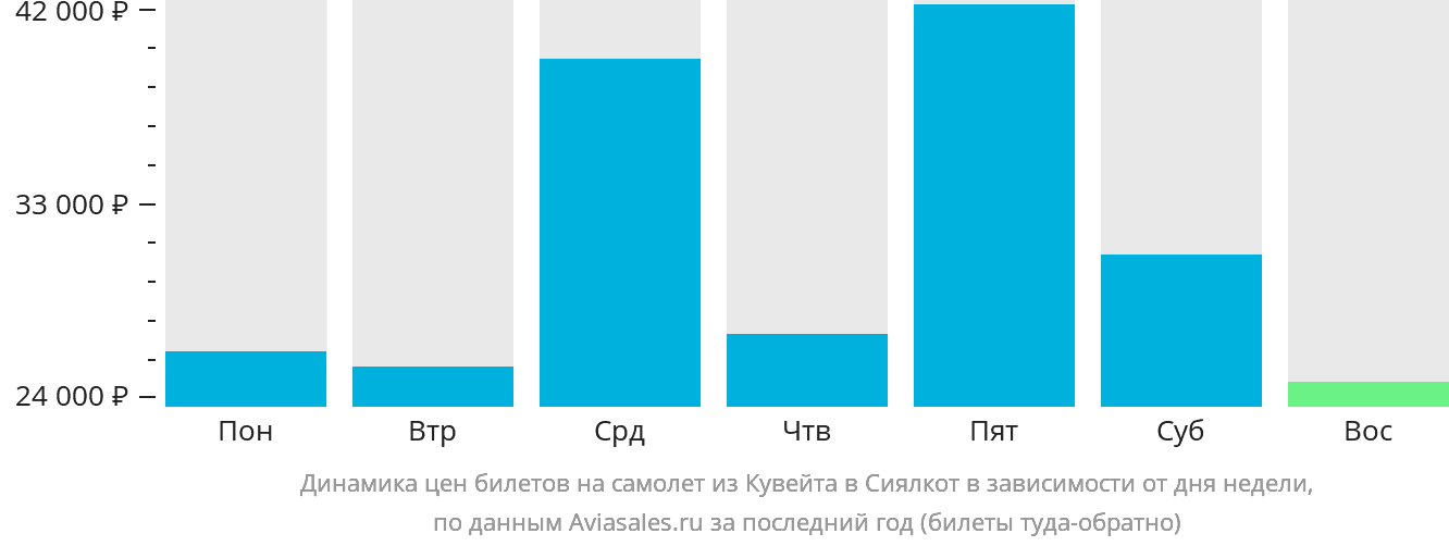 Динамика цен билетов на самолёт из Эль-Кувейта в Сиалкот в зависимости от дня недели