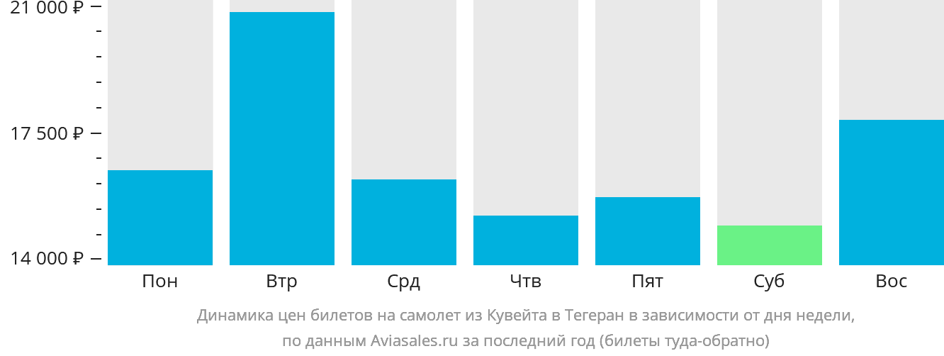Динамика цен билетов на самолёт из Эль-Кувейта в Тегеран в зависимости от дня недели