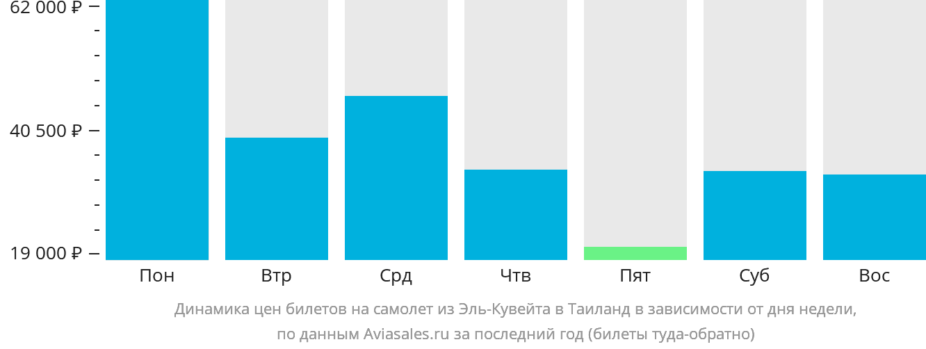 Динамика цен билетов на самолёт из Эль-Кувейта в Таиланд в зависимости от дня недели