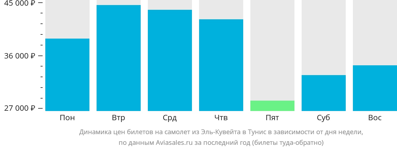 Динамика цен билетов на самолёт из Эль-Кувейта в Тунис в зависимости от дня недели