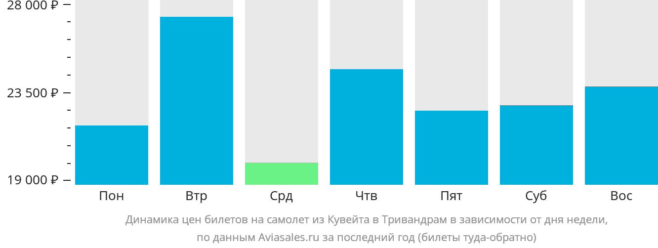 Динамика цен билетов на самолёт из Эль-Кувейта в Тривандрам в зависимости от дня недели