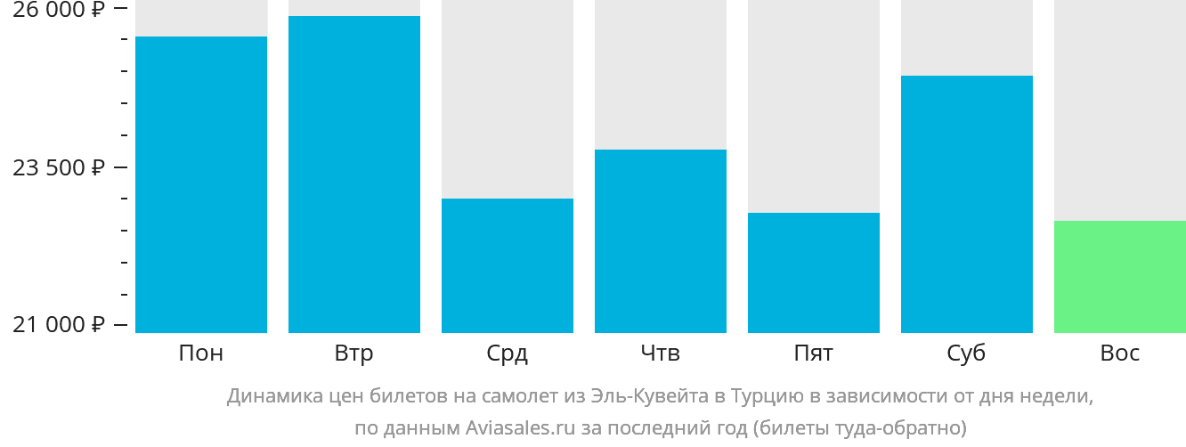 Динамика цен билетов на самолёт из Эль-Кувейта в Турцию в зависимости от дня недели