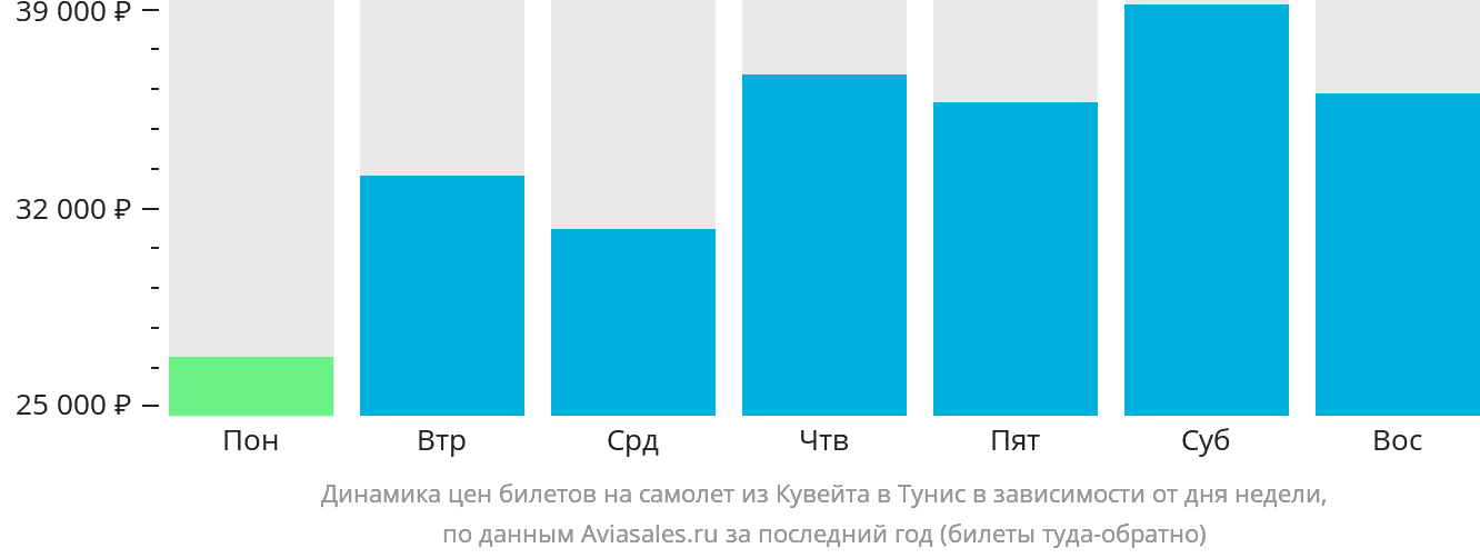 Динамика цен билетов на самолёт из Эль-Кувейта в Тунис в зависимости от дня недели
