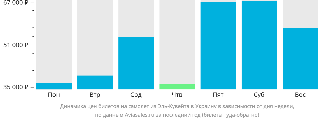 Динамика цен билетов на самолёт из Эль-Кувейта в Украину в зависимости от дня недели