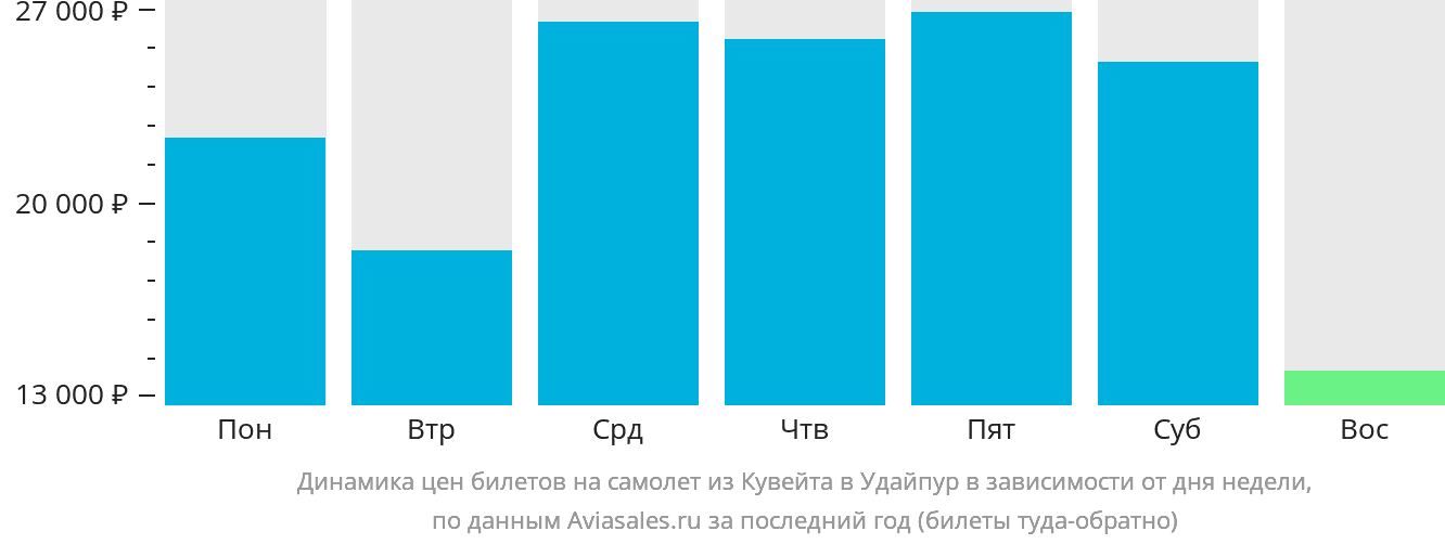 Динамика цен билетов на самолёт из Эль-Кувейта в Удайпур в зависимости от дня недели