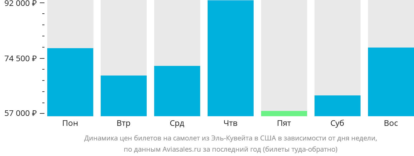 Динамика цен билетов на самолёт из Эль-Кувейта в США в зависимости от дня недели