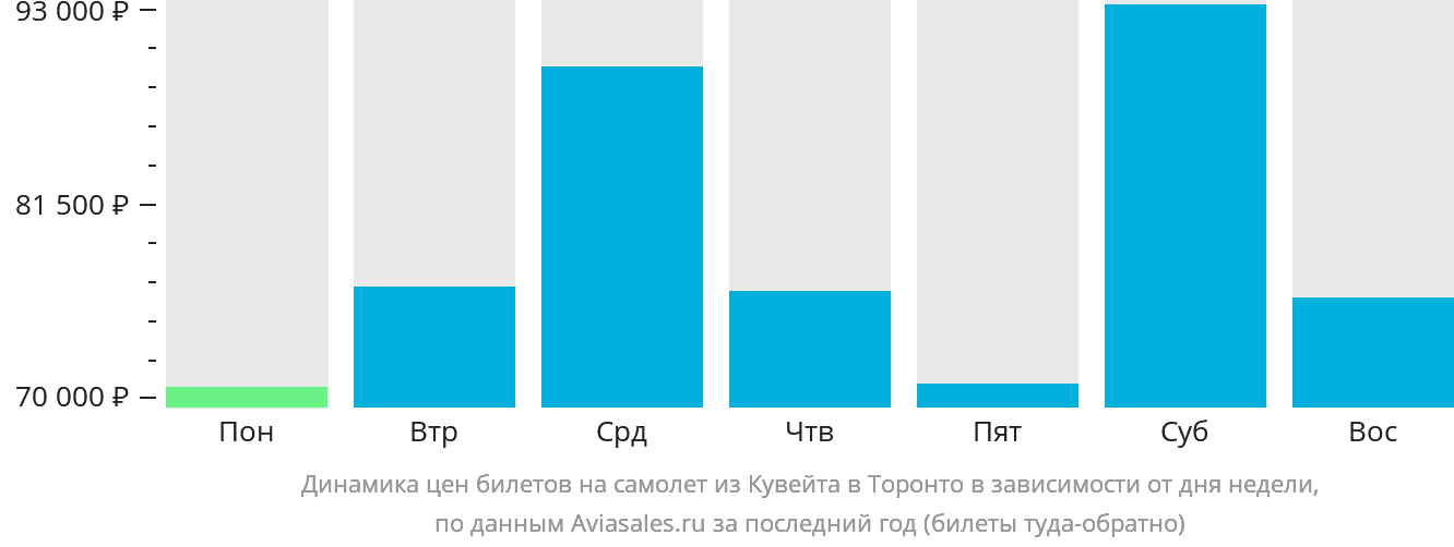 Динамика цен билетов на самолёт из Эль-Кувейта в Торонто в зависимости от дня недели
