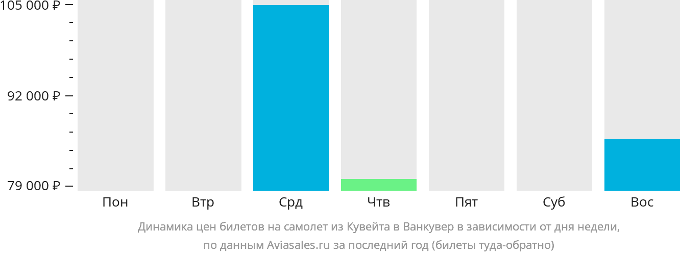 Динамика цен билетов на самолёт из Эль-Кувейта в Ванкувер в зависимости от дня недели