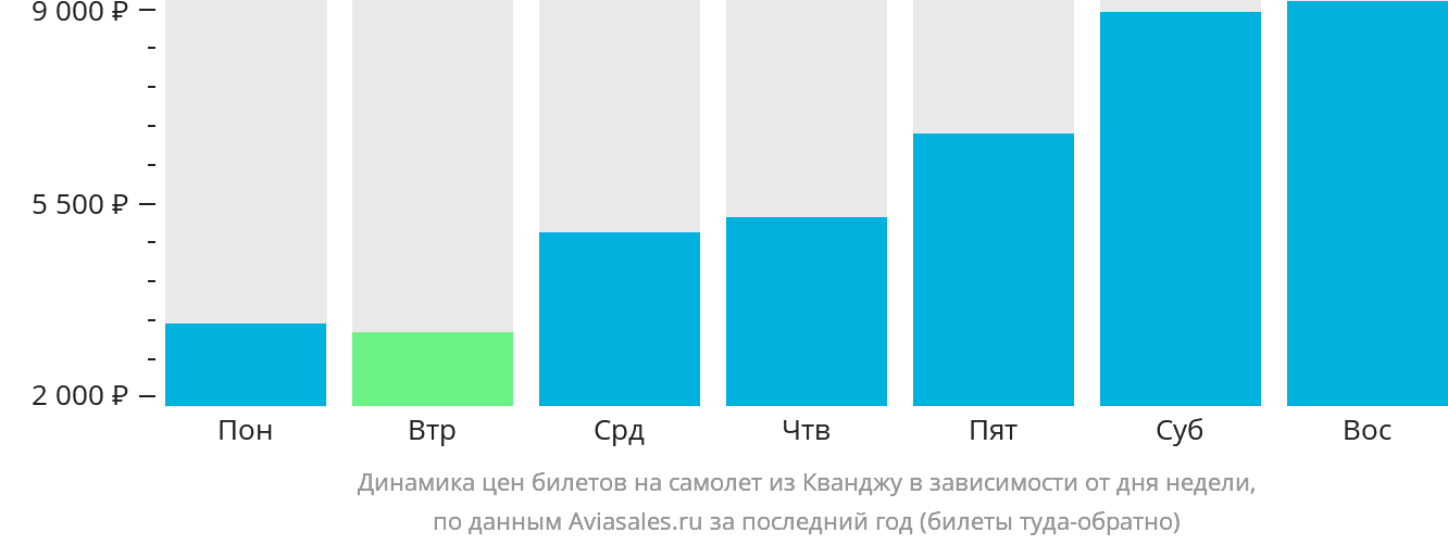 Динамика цен билетов на самолёт из Кванджу в зависимости от дня недели