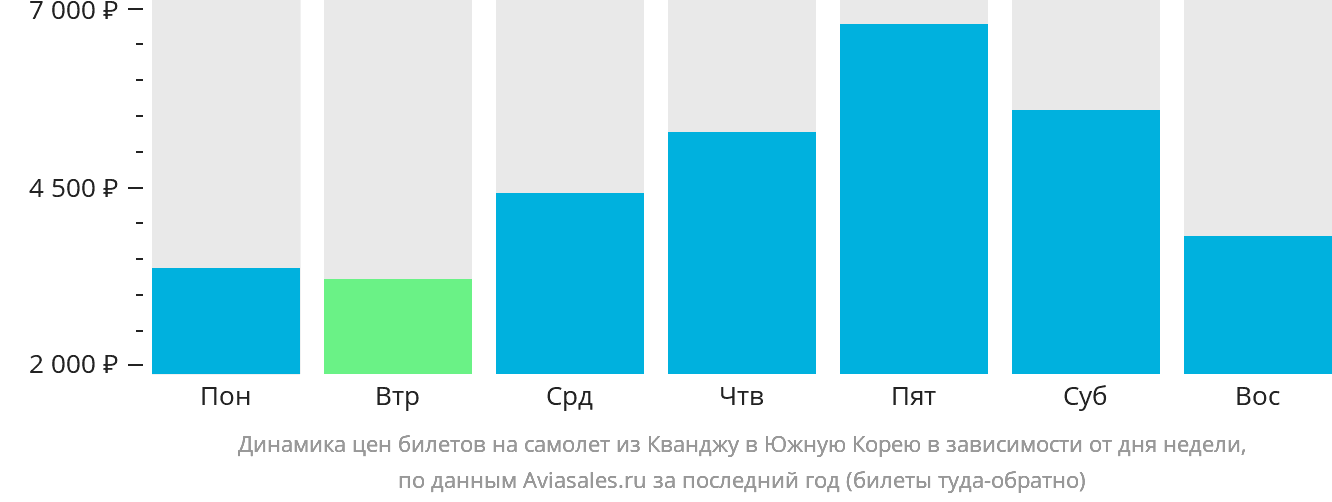 Динамика цен билетов на самолёт из Кванджу в Южную Корею в зависимости от дня недели