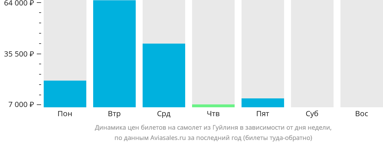 Динамика цен билетов на самолёт из Гуйлиня в зависимости от дня недели