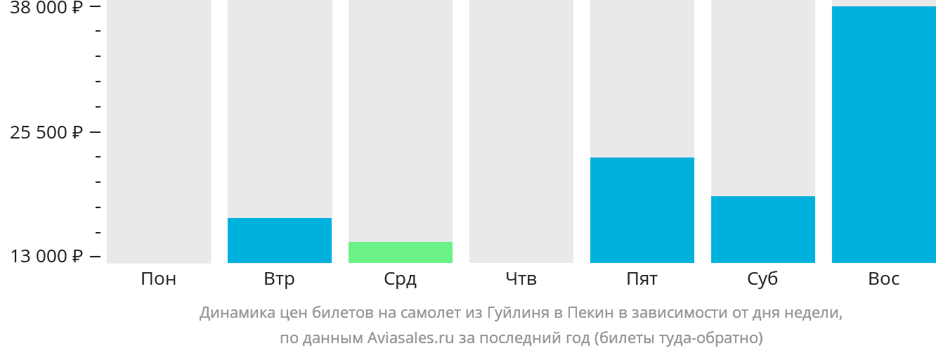 Динамика цен билетов на самолёт из Гуйлиня в Пекин в зависимости от дня недели