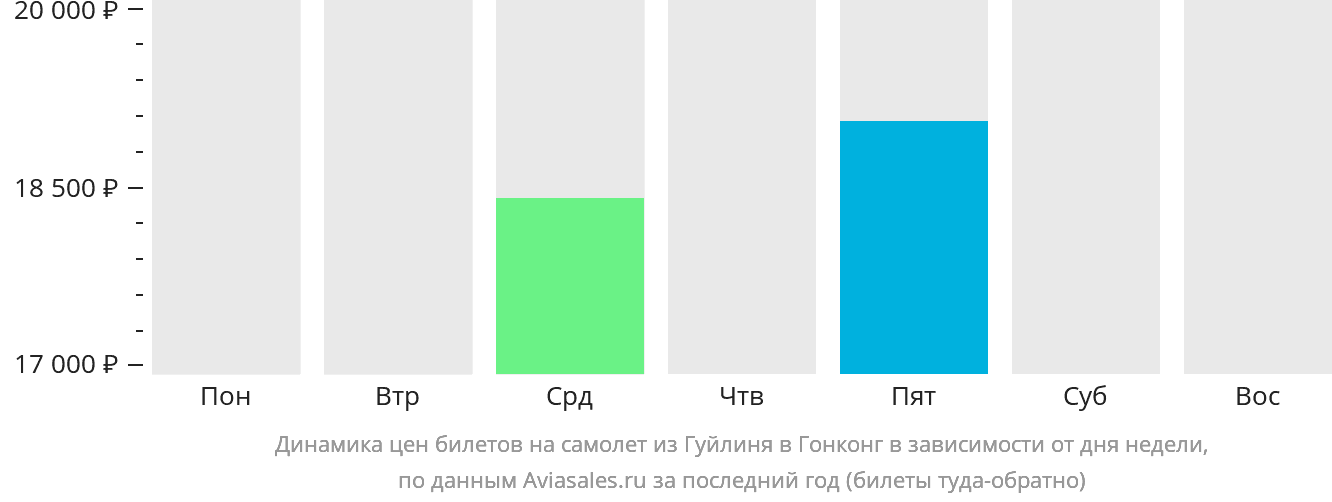 Динамика цен билетов на самолёт из Гуйлиня в Гонконг в зависимости от дня недели