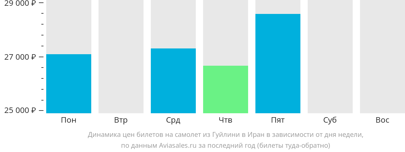 Динамика цен билетов на самолёт из Гуйлиня в Иран в зависимости от дня недели