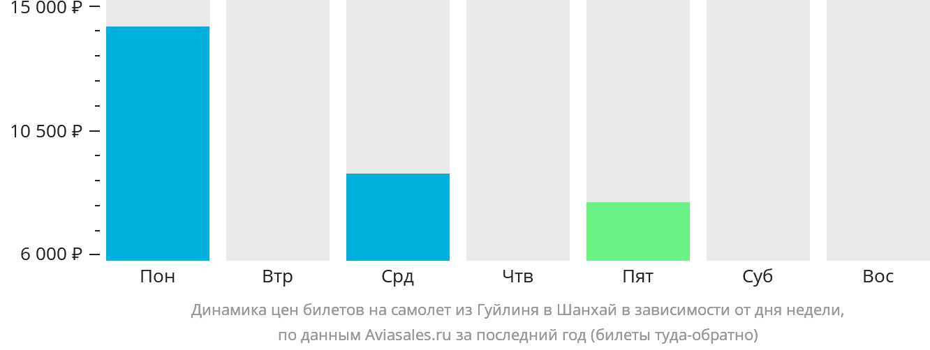 Динамика цен билетов на самолёт из Гуйлиня в Шанхай в зависимости от дня недели