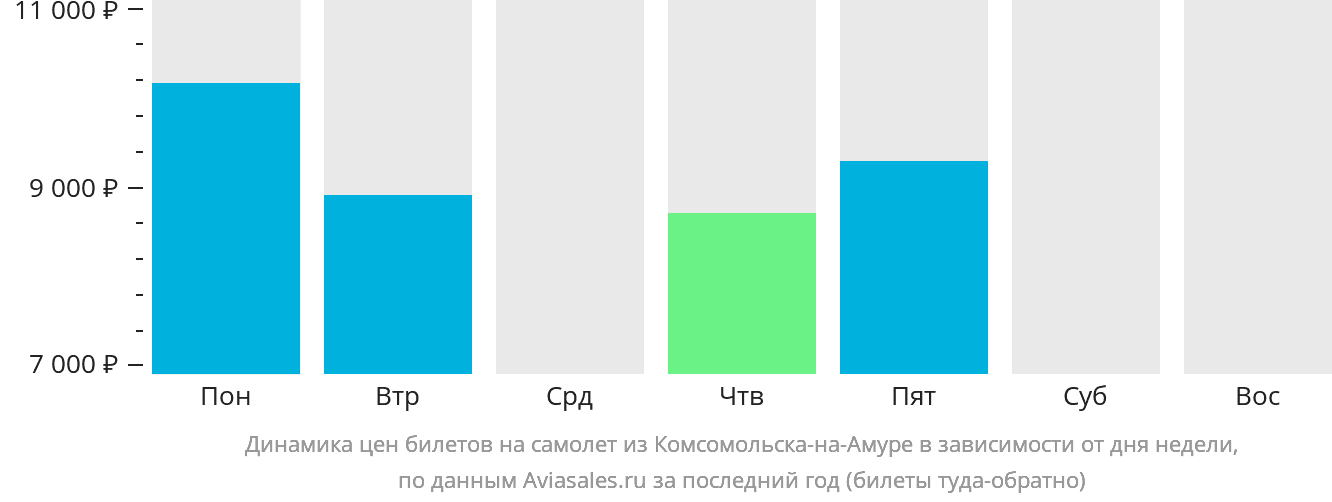 Динамика цен билетов на самолёт из Комсомольска-на-Амуре в зависимости от дня недели