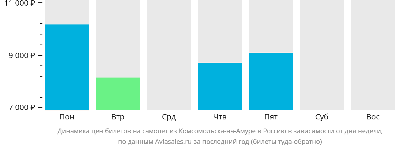 Динамика цен билетов на самолёт из Комсомольска-на-Амуре в Россию в зависимости от дня недели