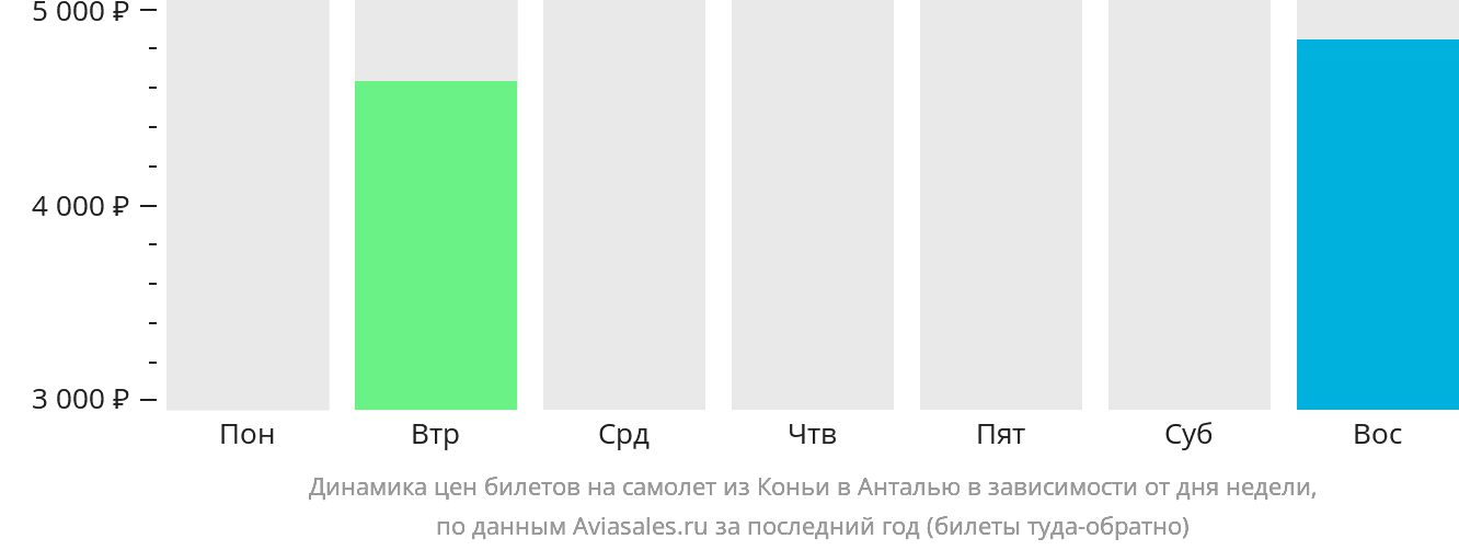 Динамика цен билетов на самолёт из Коньи в Анталью в зависимости от дня недели