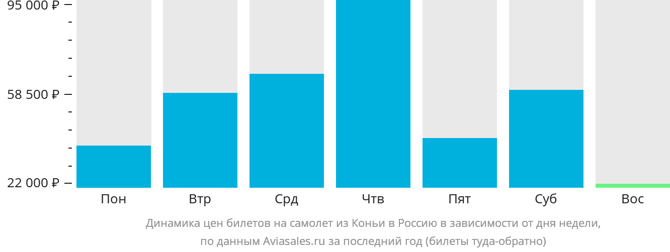 Динамика цен билетов на самолёт из Коньи в Россию в зависимости от дня недели