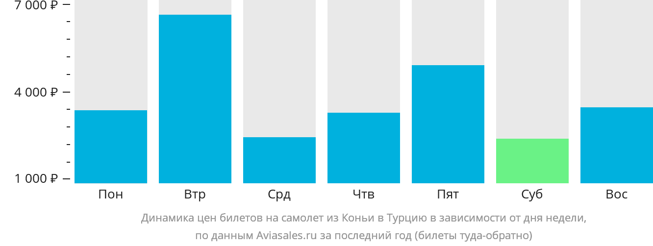 Динамика цен билетов на самолёт из Коньи в Турцию в зависимости от дня недели