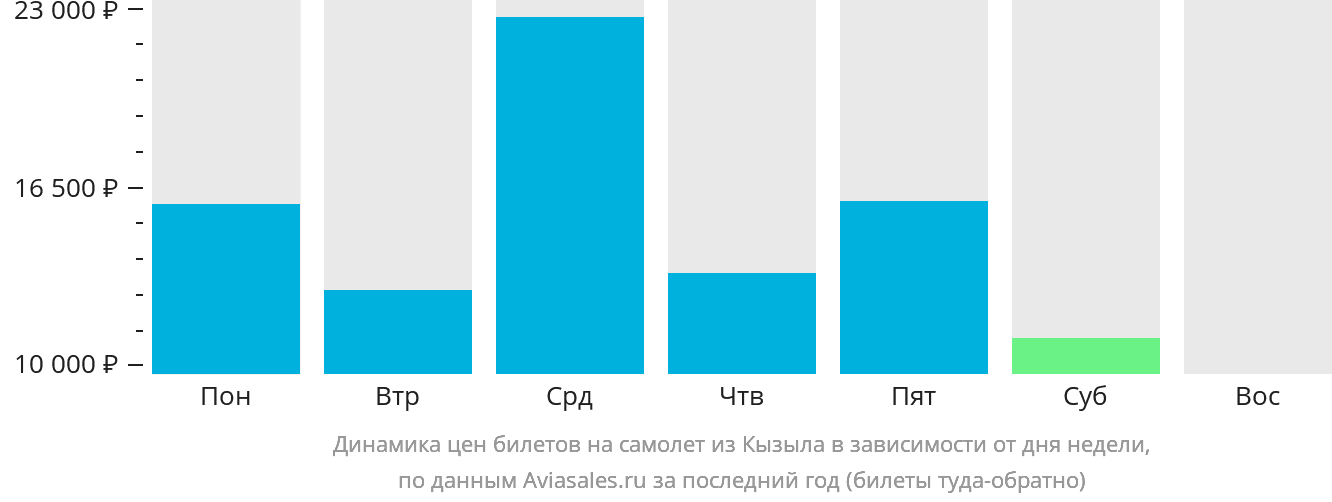 Динамика цен билетов на самолёт из Кызыла в зависимости от дня недели