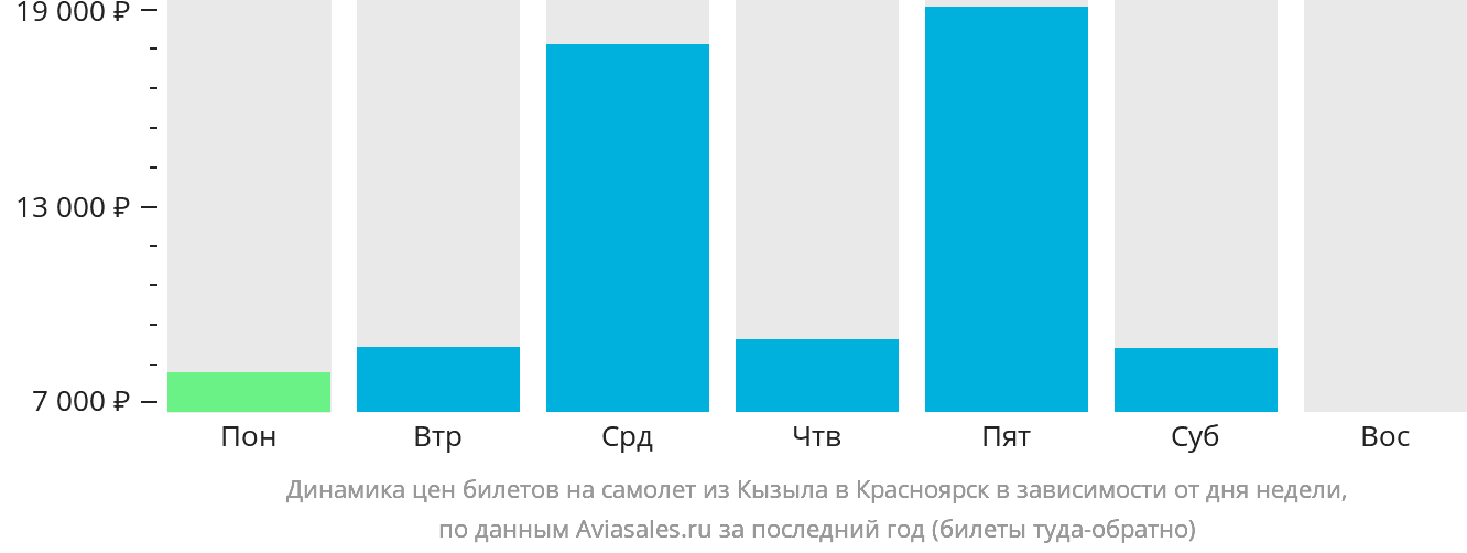 Динамика цен билетов на самолёт из Кызыла в Красноярск в зависимости от дня недели