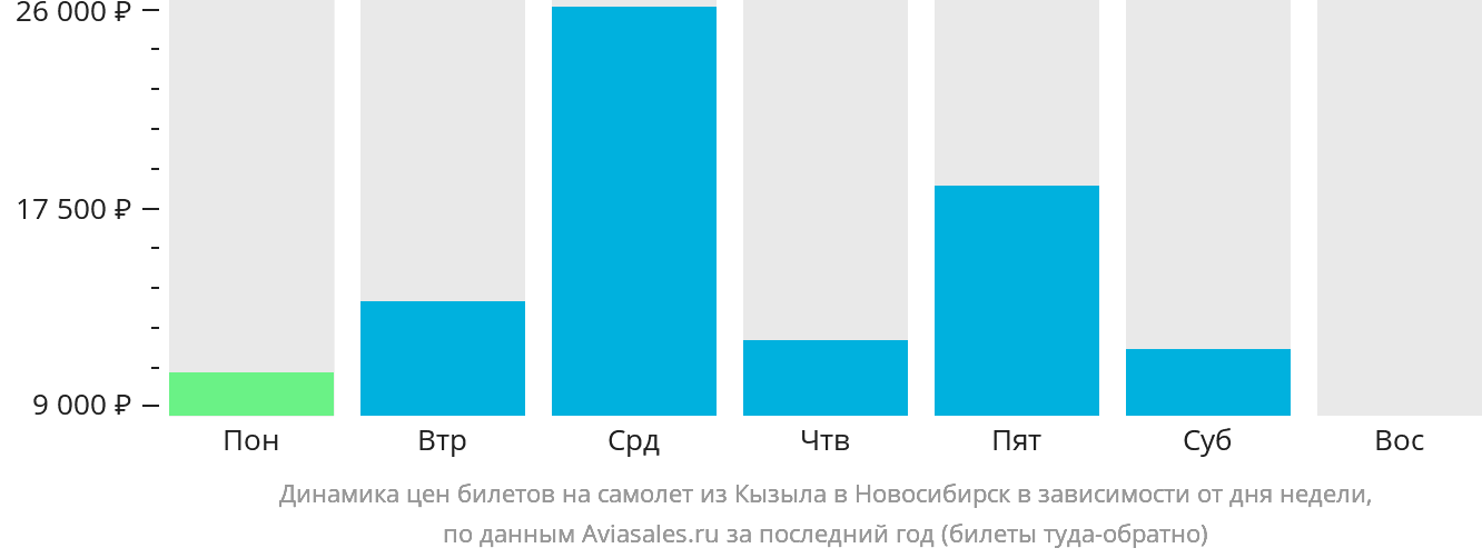 Динамика цен билетов на самолёт из Кызыла в Новосибирск в зависимости от дня недели