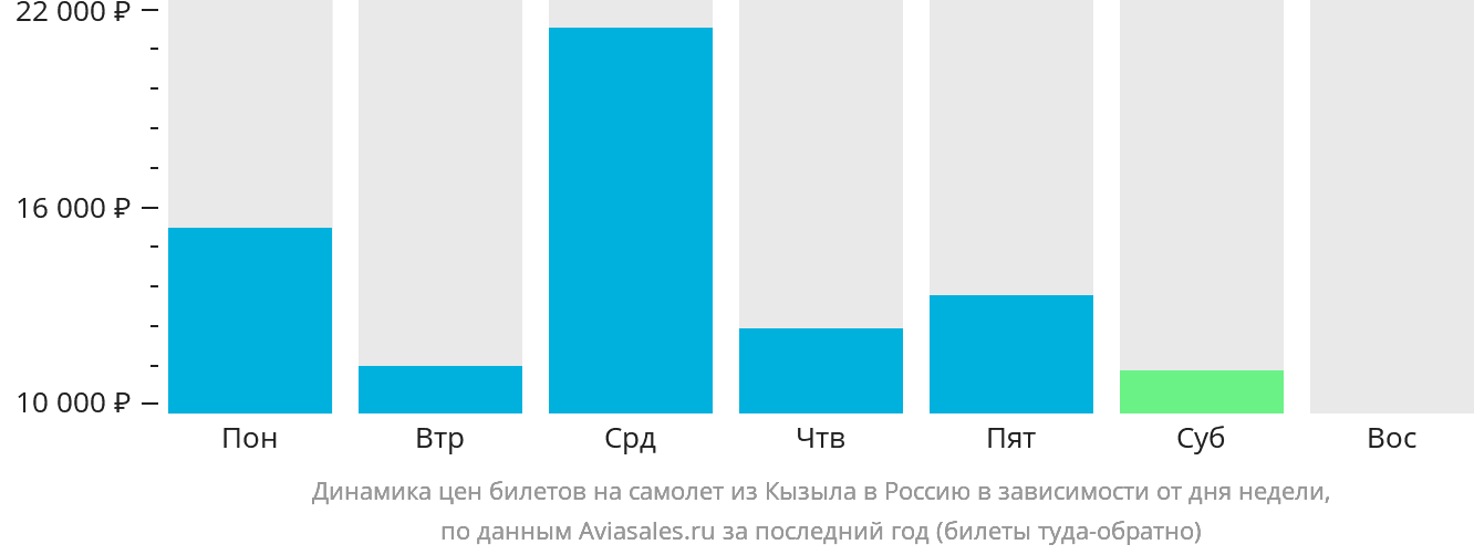 Динамика цен билетов на самолёт из Кызыла в Россию в зависимости от дня недели