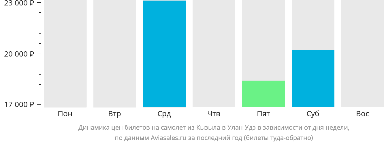 Динамика цен билетов на самолёт из Кызыла в Улан-Удэ в зависимости от дня недели