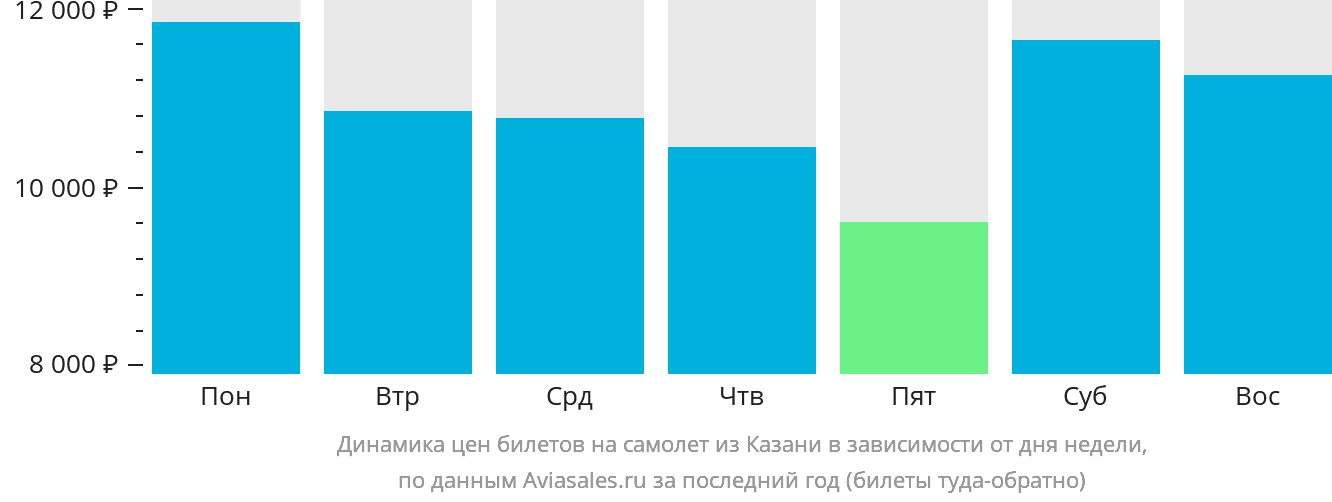 Динамика цен билетов на самолёт из Казани в зависимости от дня недели