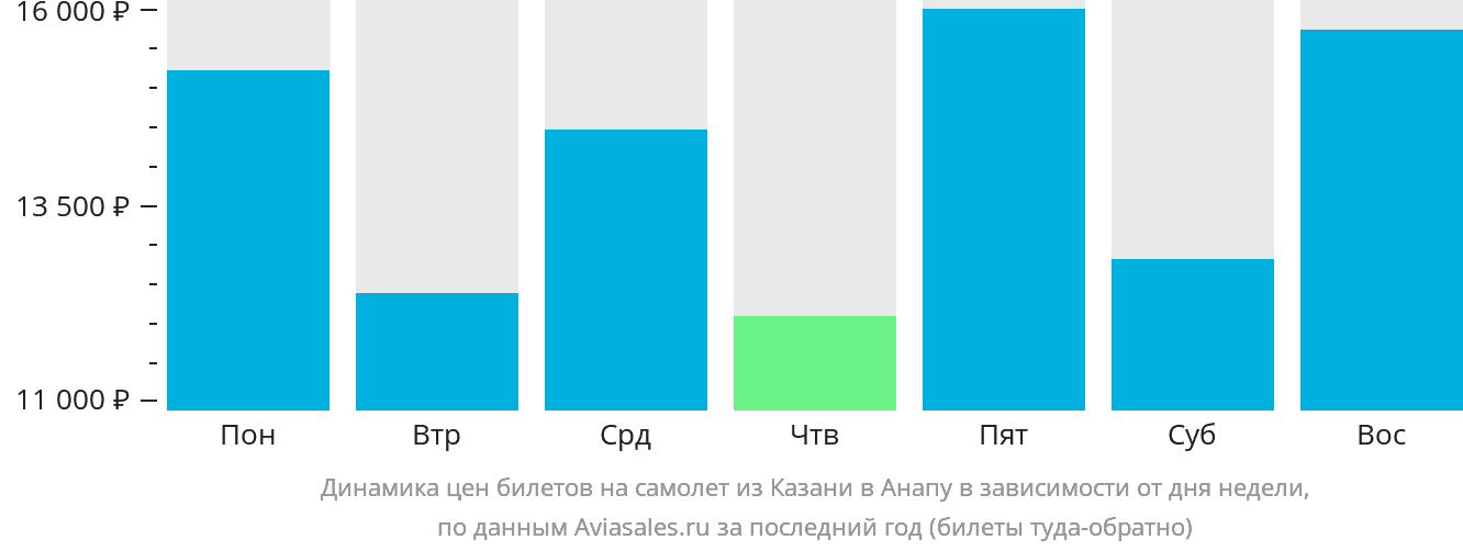 Динамика цен билетов на самолёт из Казани в Анапу в зависимости от дня недели