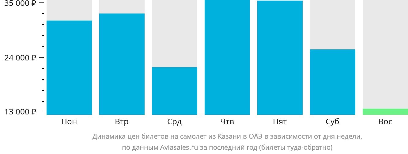 Динамика цен билетов на самолёт из Казани в ОАЭ в зависимости от дня недели