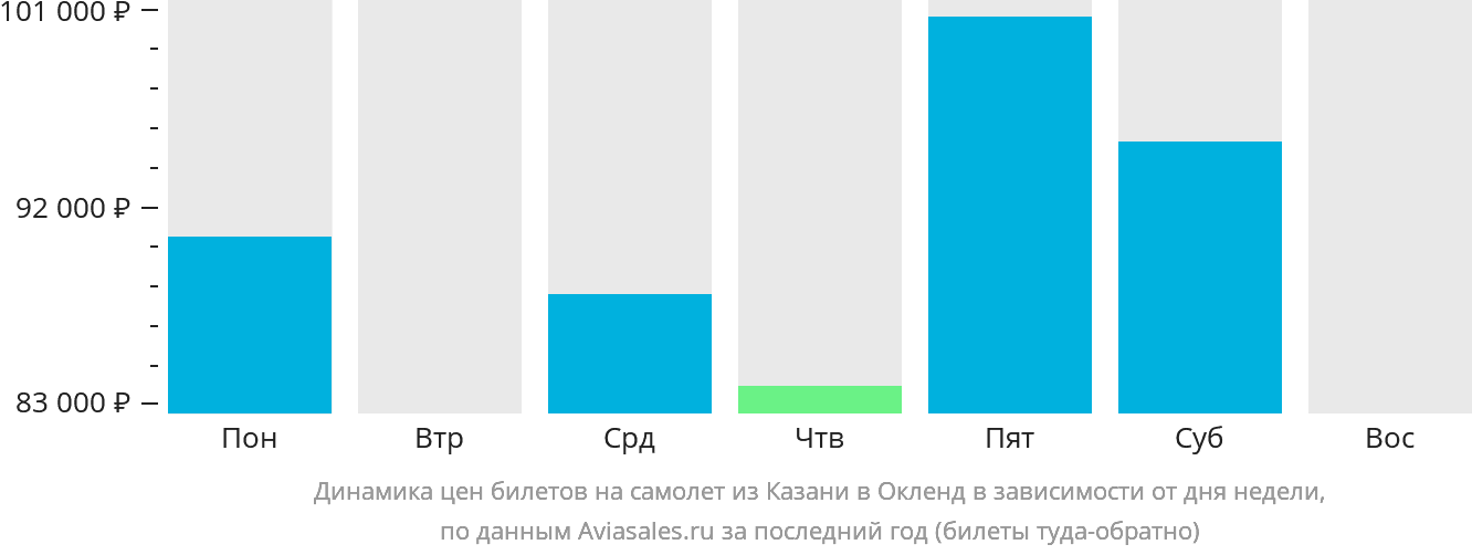 Динамика цен билетов на самолёт из Казани в Окленд в зависимости от дня недели