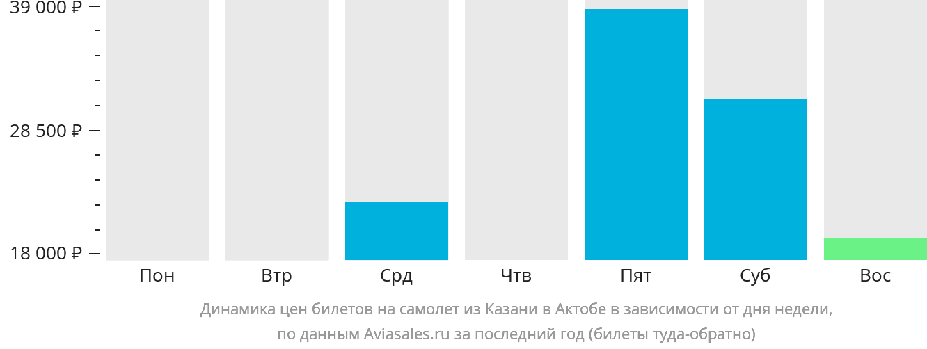 Динамика цен билетов на самолёт из Казани в Актобе в зависимости от дня недели