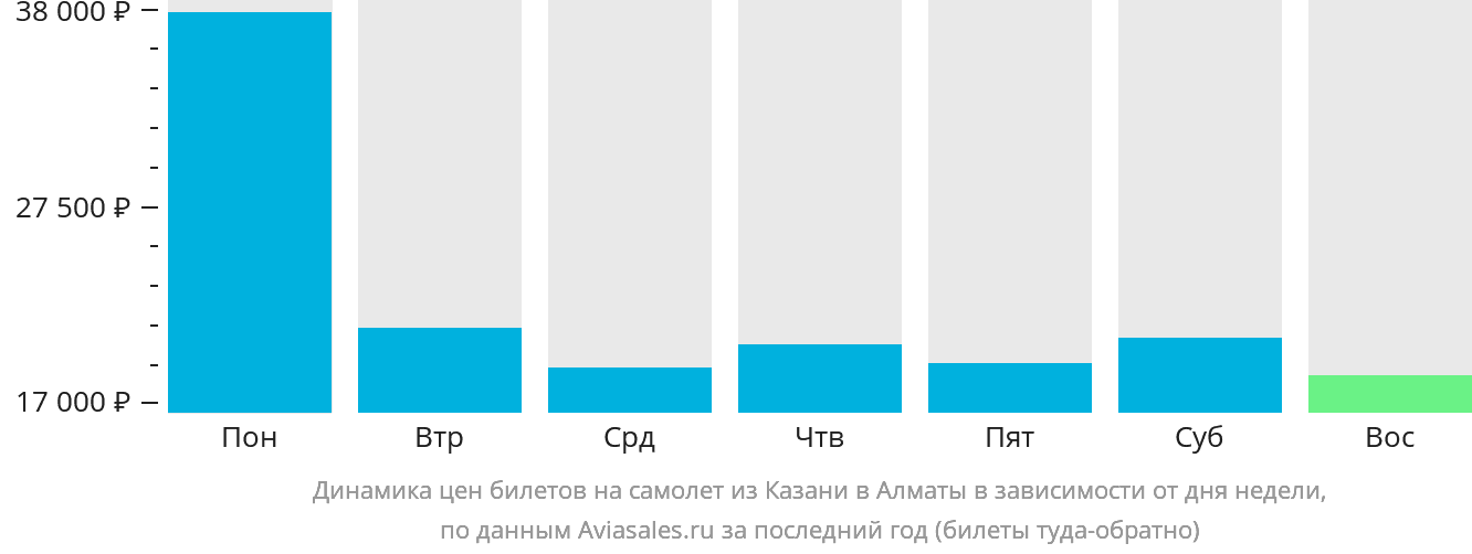 Динамика цен билетов на самолёт из Казани в Алматы в зависимости от дня недели