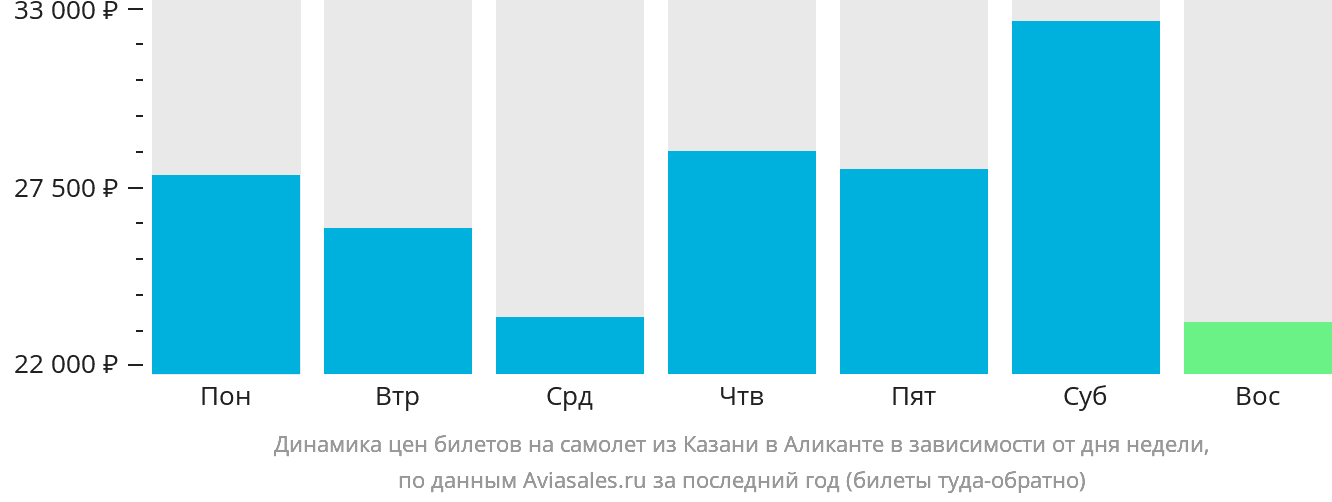 Динамика цен билетов на самолёт из Казани в Аликанте в зависимости от дня недели