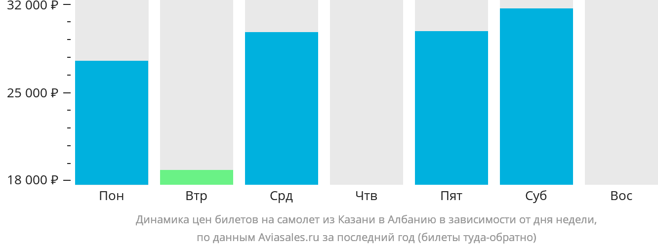 Динамика цен билетов на самолёт из Казани в Албанию в зависимости от дня недели