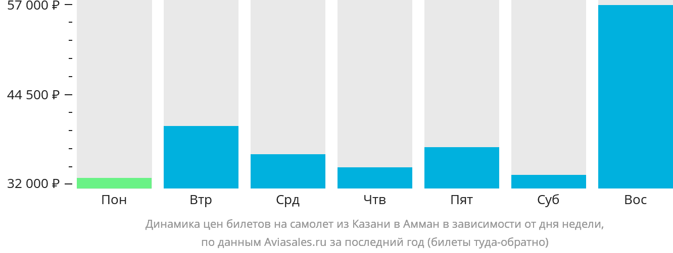 Динамика цен билетов на самолёт из Казани в Амман в зависимости от дня недели